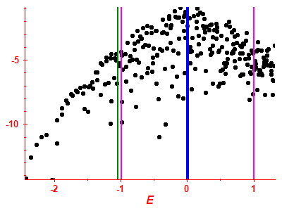 Strength function log